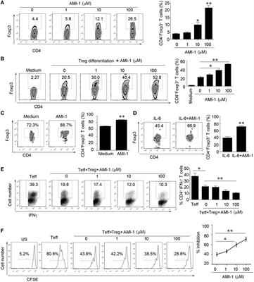Protein Arginine Methyltransferase 5 Inhibition Upregulates Foxp3+ Regulatory T Cells Frequency and Function during the Ulcerative Colitis